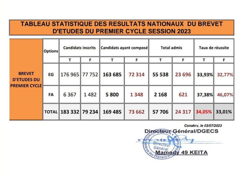 Statistiques des résultats au BEPC 2023 en Guinée Conakry